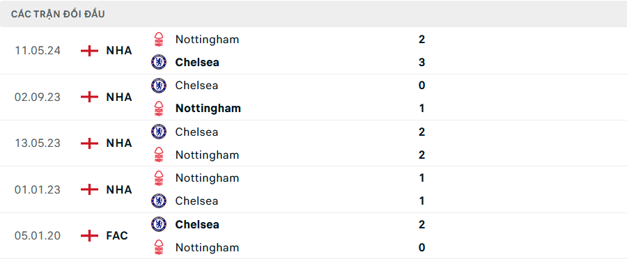 Nhận định, soi tỷ lệ Chelsea vs Nottingham (20h ngày 6/10), Ngoại hạng Anh 2024-2025- Ảnh 3.