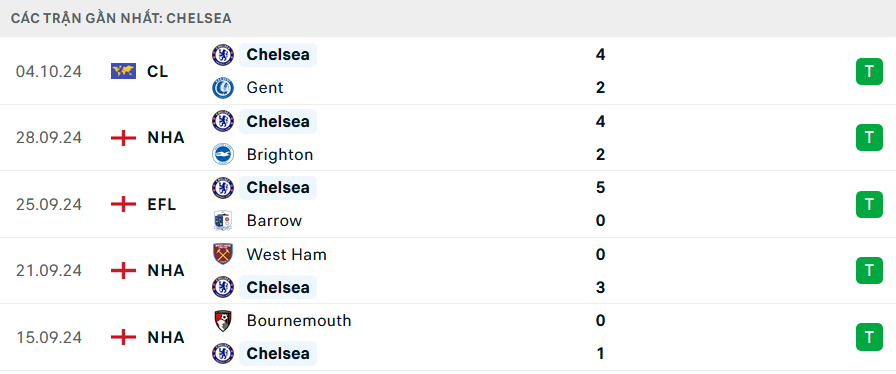 Nhận định, soi tỷ lệ Chelsea vs Nottingham (20h ngày 6/10), Ngoại hạng Anh 2024-2025- Ảnh 4.