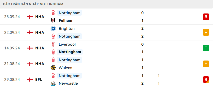 Nhận định, soi tỷ lệ Chelsea vs Nottingham (20h ngày 6/10), Ngoại hạng Anh 2024-2025- Ảnh 5.