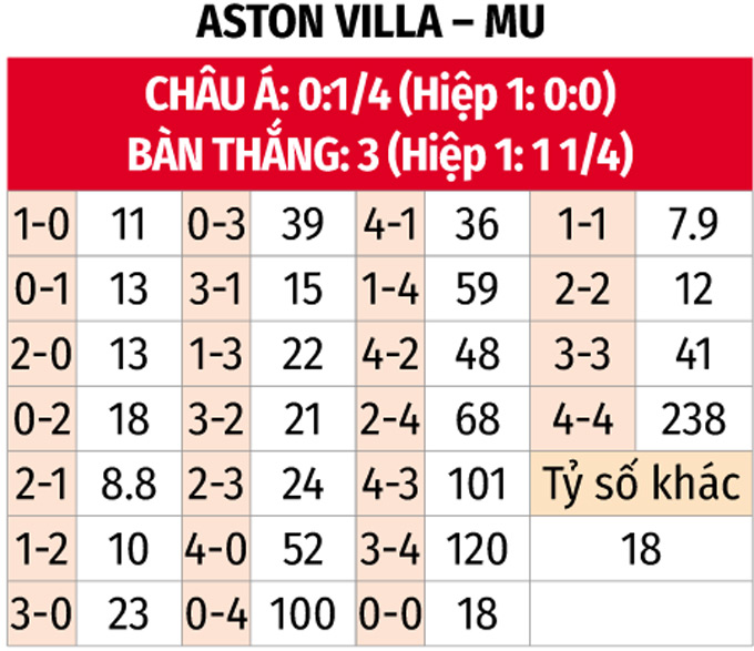 Nhận định, soi tỷ lệ Aston Villa vs MU (20h ngày 6/10), Ngoại hạng Anh 2024-2025- Ảnh 2.