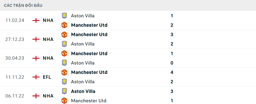 Nhận định, soi tỷ lệ Aston Villa vs MU (20h ngày 6/10), Ngoại hạng Anh 2024-2025- Ảnh 3.